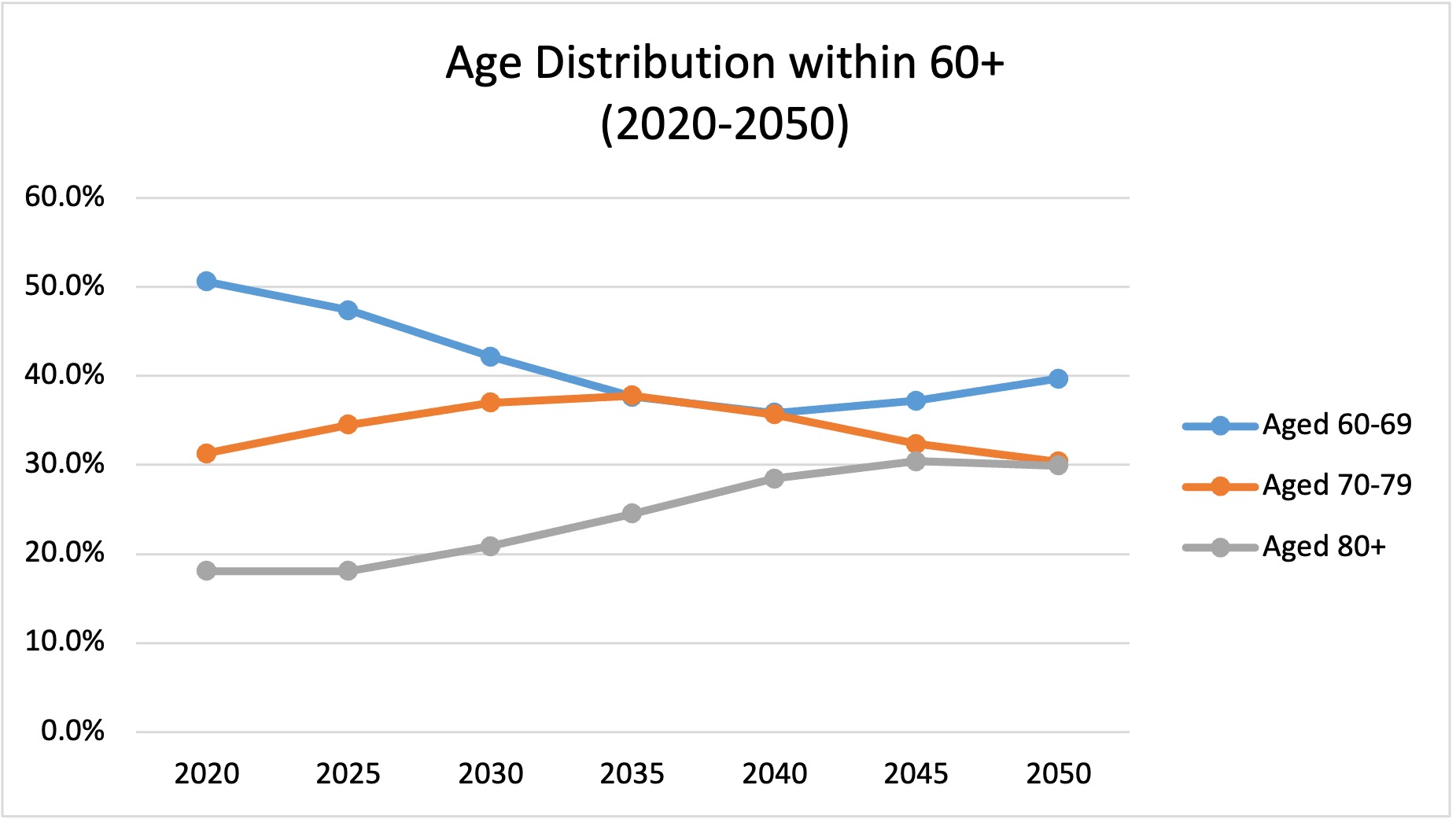 Age Distribution 60+ (2020-2050)