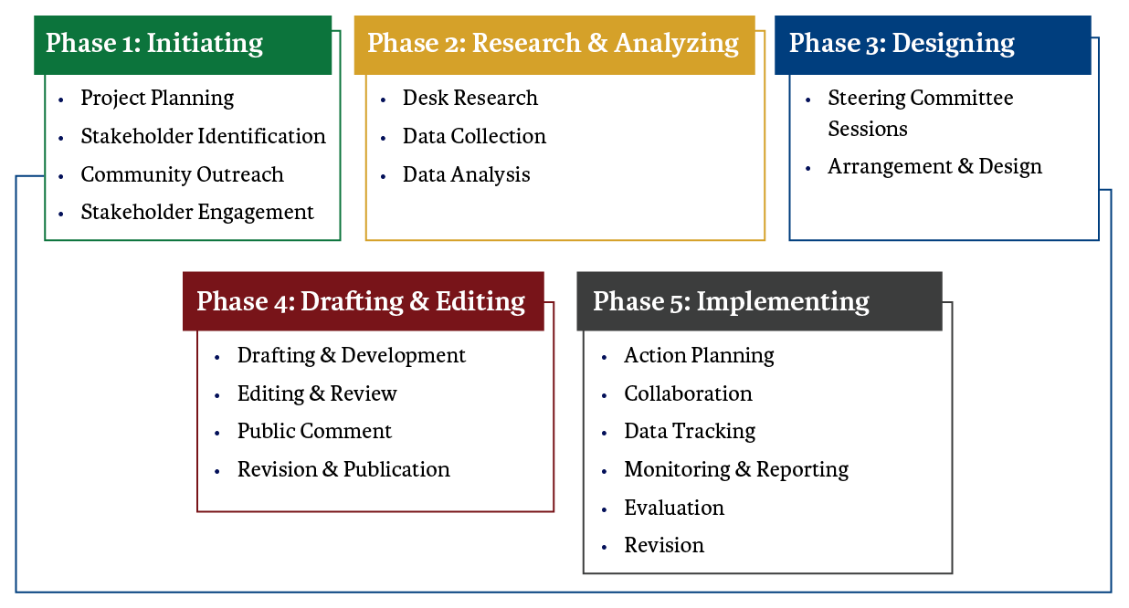  Phases: PA Development Process